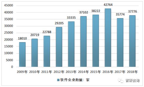 2018年中國軟件行業發展現狀及軟件工程技術發展趨勢分析