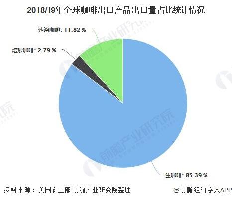 43萬噸,占85.63%;焙炒咖啡20.85萬噸,占2.57%;速溶咖啡95.